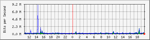 o1-9200_te1_0_42 Traffic Graph