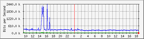 o1-9200_te1_0_45 Traffic Graph