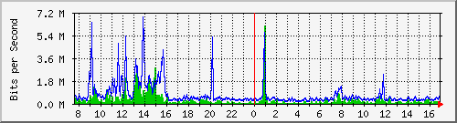 o1-9200_te1_0_47 Traffic Graph