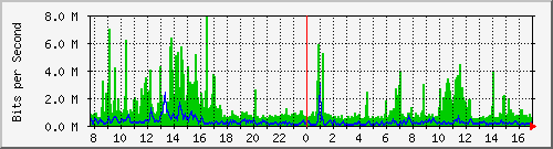 o1-9200_twe1_1_1 Traffic Graph