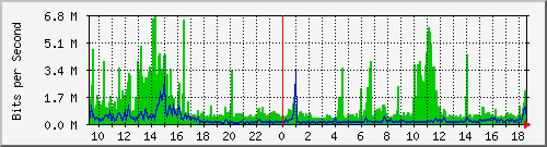 o1-9200_twe1_1_2 Traffic Graph