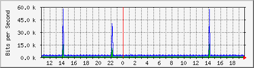 o1-9200_vl434 Traffic Graph