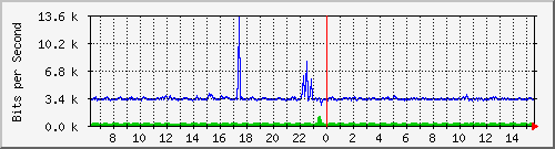 o2-9200_gi1_0_1 Traffic Graph