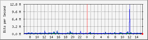 o2-9200_gi1_0_11 Traffic Graph