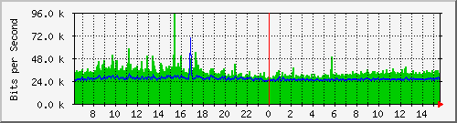 o2-9200_gi1_0_15 Traffic Graph