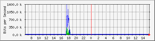 o2-9200_gi1_0_17 Traffic Graph
