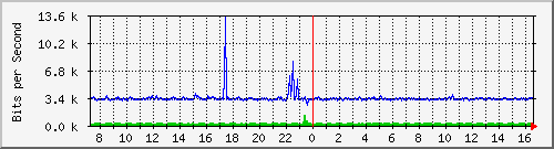 o2-9200_gi1_0_19 Traffic Graph