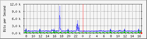 o2-9200_gi1_0_22 Traffic Graph