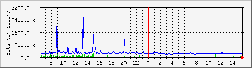 o2-9200_gi1_0_24 Traffic Graph