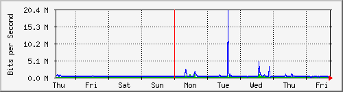 week