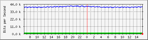 o2-9200_gi1_0_25 Traffic Graph