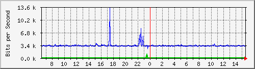 o2-9200_gi1_0_28 Traffic Graph