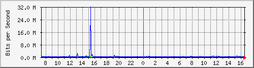 o2-9200_gi1_0_29 Traffic Graph