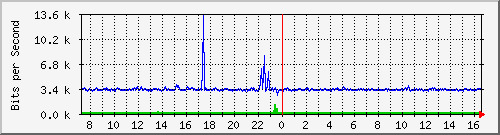 o2-9200_gi1_0_3 Traffic Graph