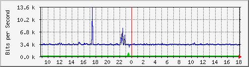 o2-9200_gi1_0_35 Traffic Graph