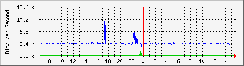o2-9200_gi1_0_37 Traffic Graph