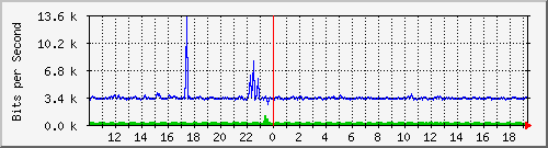 o2-9200_gi1_0_4 Traffic Graph