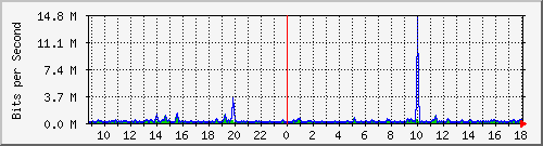 o2-9200_gi1_0_6 Traffic Graph