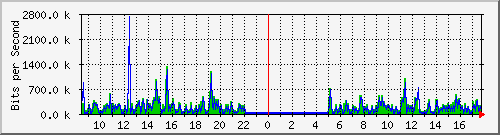 o2-9200_gi1_0_7 Traffic Graph