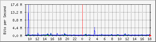 o2-9200_gi1_0_8 Traffic Graph