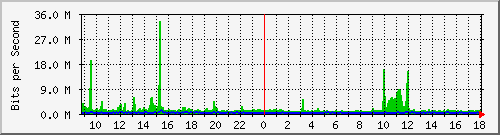 o2-9200_po1 Traffic Graph