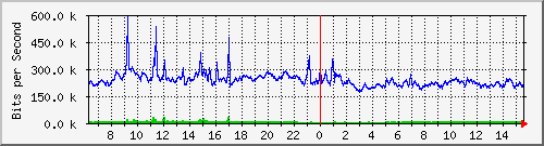 o2-9200_te1_0_42 Traffic Graph