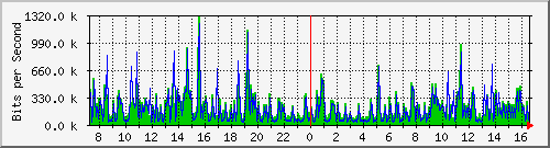 o2-9200_te1_0_43 Traffic Graph