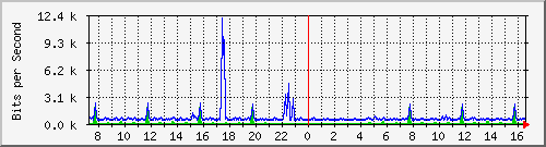 o2-9200_te1_0_45 Traffic Graph
