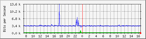 o2-9200_te1_0_47 Traffic Graph