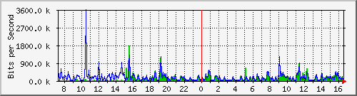 o2-9200_te1_0_48 Traffic Graph