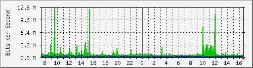 o2-9200_twe1_1_1 Traffic Graph