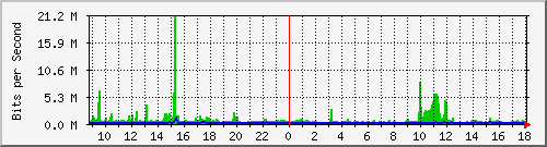 o2-9200_twe1_1_2 Traffic Graph