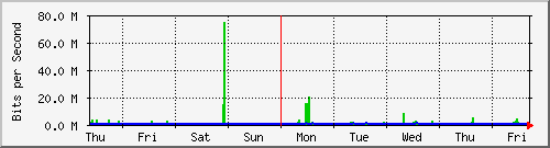 week