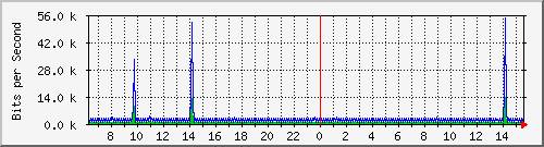 o2-9200_vl434 Traffic Graph
