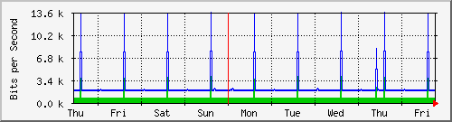 week