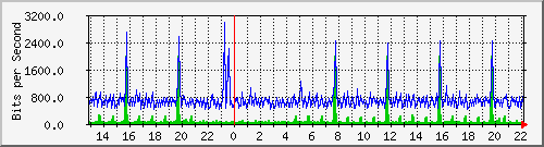 o3-9200_gi1_0_1 Traffic Graph