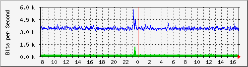o3-9200_gi1_0_10 Traffic Graph