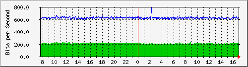 o3-9200_gi1_0_16 Traffic Graph
