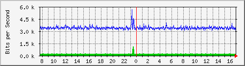 o3-9200_gi1_0_33 Traffic Graph