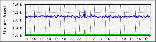 o3-9200_gi1_0_34 Traffic Graph