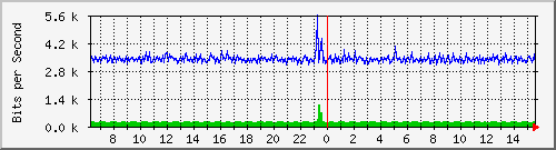 o3-9200_gi1_0_35 Traffic Graph