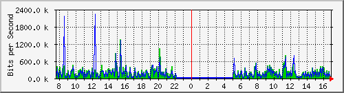 o3-9200_gi1_0_36 Traffic Graph