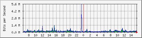 o3-9200_gi1_0_5 Traffic Graph