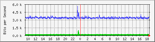 o3-9200_gi1_0_6 Traffic Graph