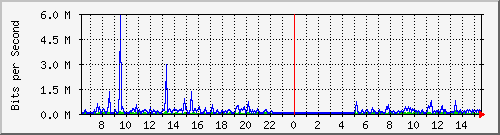 o3-9200_gi1_0_7 Traffic Graph
