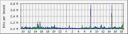 o3-9200_gi1_0_8 Traffic Graph