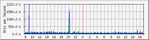 o3-9200_gi1_0_9 Traffic Graph