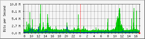 o3-9200_po42 Traffic Graph