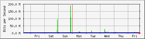 week