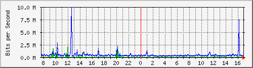 o3-9200_te1_0_47 Traffic Graph